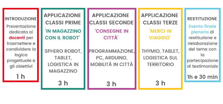 sperimentare il futuro sec img